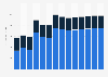 Industry revenue of »manufacture of cutlery, tools and general hardware« in Finland 2011-2023