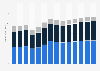 Industry revenue of »construction« in Finland 2011-2023
