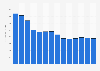 Industry revenue of »printing and reproduction of recorded media« in Finland 2011-2023