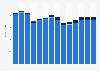 Industry revenue of »advertising« in Finland 2011-2023