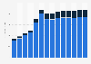 Industry revenue of »data processing, hosting, web portals« in Finland 2011-2023