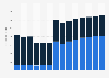 Industry revenue of »publishing activities« in Finland 2011-2023