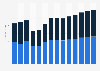 Industry revenue of »manufacture of metal forming machinery, machine tools« in Finland 2011-2023