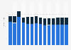 Industry revenue of »manufacture of electronic components and boards« in Finland 2011-2023