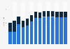 Industry revenue of »office administrative and support activities« in Finland 2011-2023