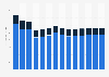Industry revenue of »manufacture of domestic appliances« in Finland 2011-2023