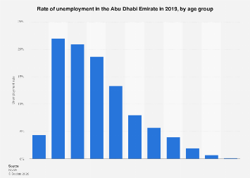 UAE: unemployment rate in Abu Dhabi by age group 2019| Statista