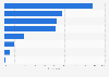 Most frequently used wearable device functions South Korea 2017