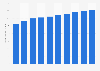 Sales value of countline chocolate bars in Japan 2013-2022