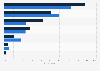 Media channels most commonly used with mobile in the United Kingdom (UK) 2017-2018
