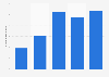 Inbound visitors from the UAE in South Korea 2012-2016
