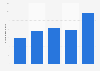 Inbound visitors from Indonesia in South Korea 2012-2016
