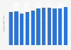 Average price of yoghurt in Finland 2008-2018