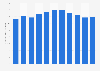 Average price of yoghurt per kilogram in Finland 2008-2018