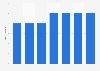 Number of professional NGO's in the Abu Dhabi Emirate 2011-2016