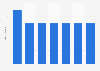 Number of popular art NGO's in the Abu Dhabi Emirate 2011-2016