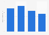 Costa Rica: oil palm production value 2014-2017