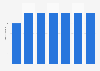 Number of theaters in the Abu Dhabi Emirate 2011-2016