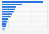 Italy: value added of the services sector in Italy 2015, by region