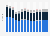 Industry revenue of »telecommunications« in Spain 2011-2023