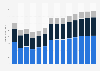 Industry revenue of »construction« in Spain 2011-2023
