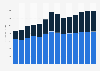 Industry revenue of »manufacture of electronic components and boards« in Spain 2011-2023