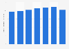 Density of doctors in Belarus 2012-2017