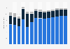 Industry revenue of »construction of roads and railways« in Spain 2011-2023