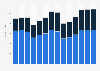 Industry revenue of »water transport« in Spain 2011-2023