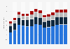 Industry revenue of »office administrative, office support« in Spain 2011-2023