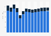 Industry revenue of »construction of utility projects« in Spain 2011-2023
