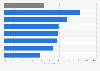 Professional social media use of decision-makers in Belgium 2017, by domain