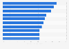 Most popular cities in Great Britain 2018