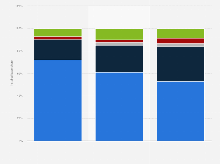 Statistic: Smart speakers installed base share in the United States from 2018 to 2020, by device