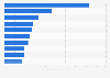 Office real estate: leading markets for cross-border investments globally