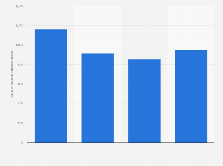 Average salary in the oil palm sector in Colombia by contract type 2016 |  Statista