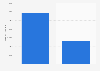 Average size of ancillary funds Australia 2016 by type
