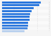 Skills gaps in occupations in the hospitality sector in the United Kingdom (UK) 2017