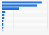 Distribution of e-commerce exports from Myanmar 2017, by type