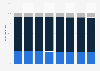 Population of Turkey by age group 2010-2017