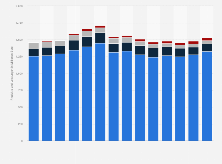Statistik: Wert der Produkte und Leistungen der Druckereibranche in Österreich nach Sparte von 2003 bis 2016 (in Mio. Euro)