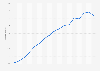 Population of Istanbul Turkey 2007-2017