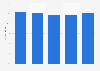 Lotte Group's gum confectionery market share in Japan 2013-2017