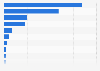Business expenditure of ICT sector on research and development Australia FY 2016