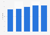 Mondelez International's gum confectionery market share in Japan 2013-2017