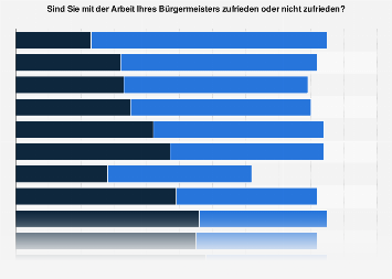 Zufriedenheit mit der politischen Arbeit der Bürgermeister der 15 größten Städte 2018