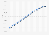 Population of Turkey 2010-2017, by gender