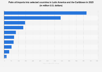 Palm oil imports in Latin America by country 2023| Statista