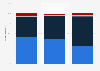 Share of millennial women that have been sent a