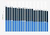 Population of Ukraine 1990-2018, by gender
